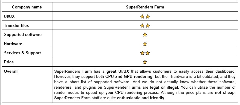 Rank SuperRenders Farm