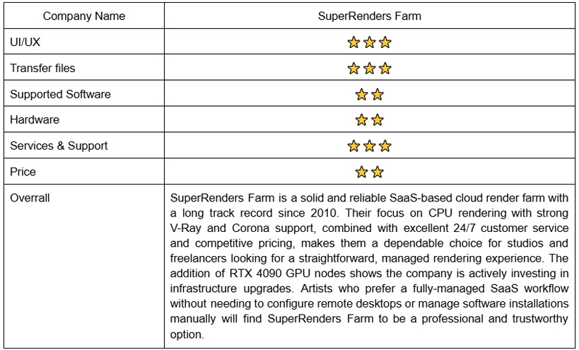 Rate and Review SuperRenders Farm – Radarrender [2025]
