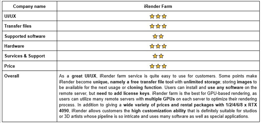 Rate and Review iRender farm 2025 4