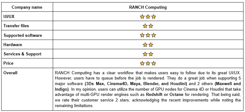Rank RANCH Computing