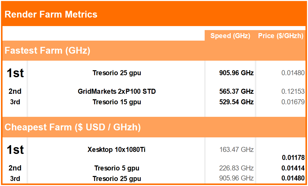 render farm price vs performance data table
