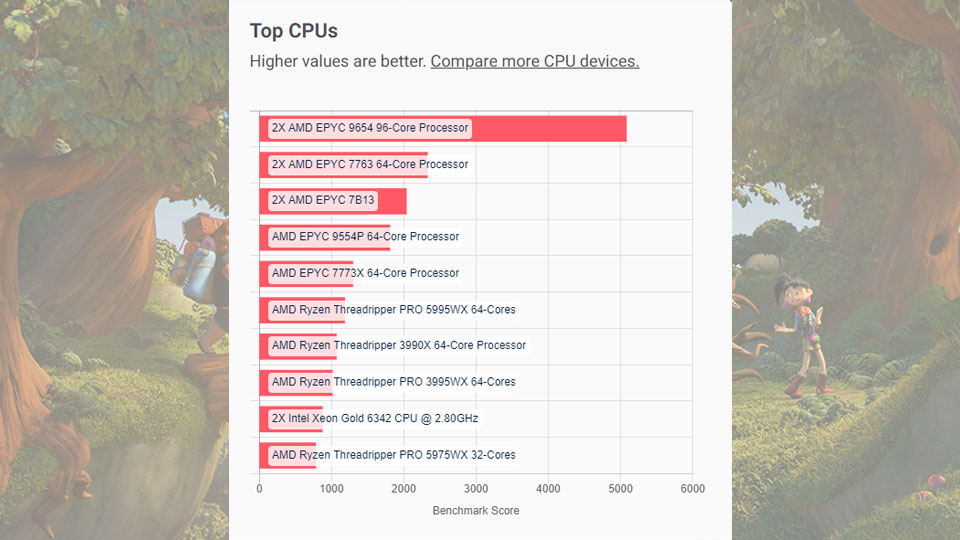 best cpu for rendering blender 4