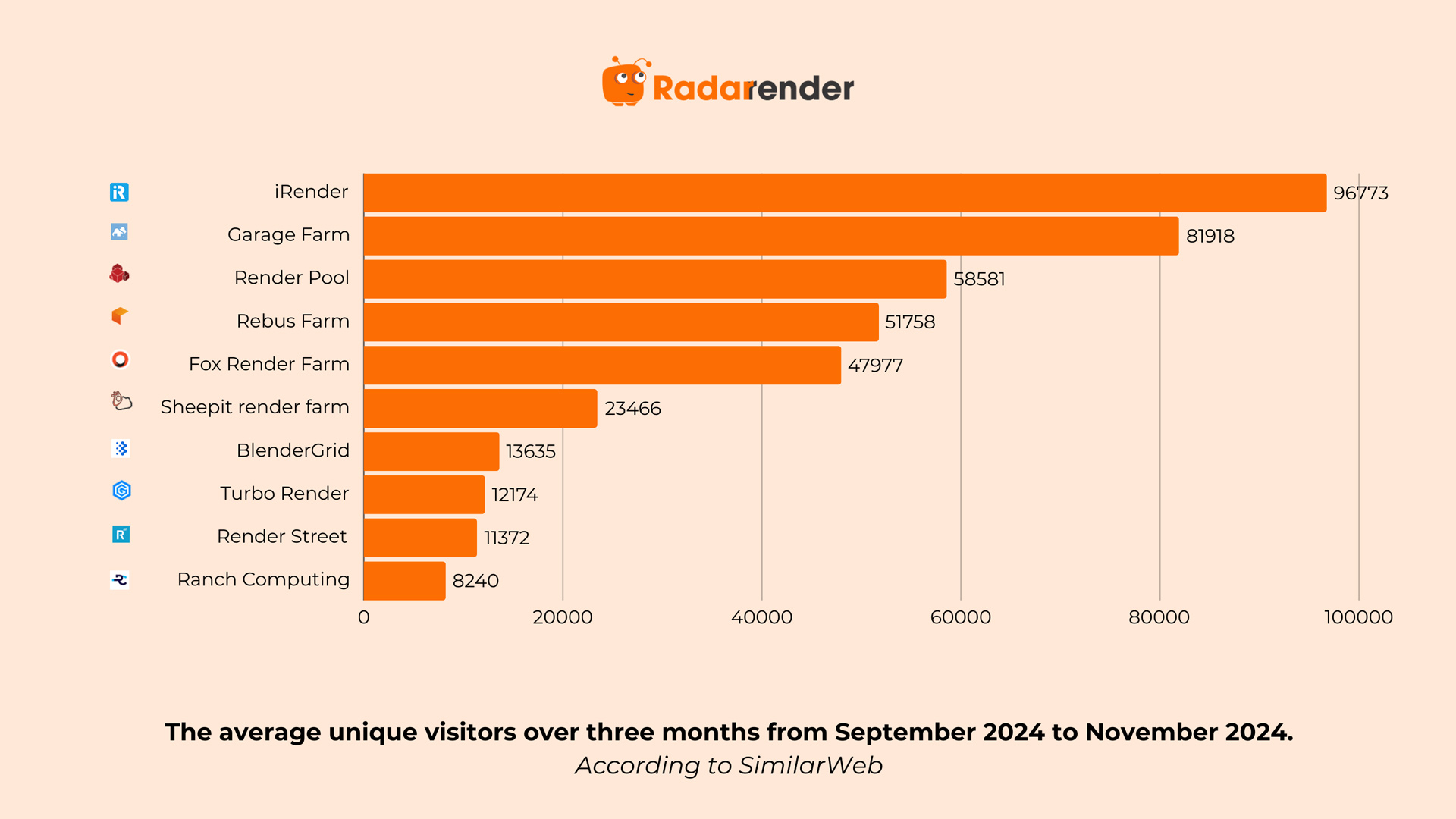 Top 10 most popular render farm 2025 - 2