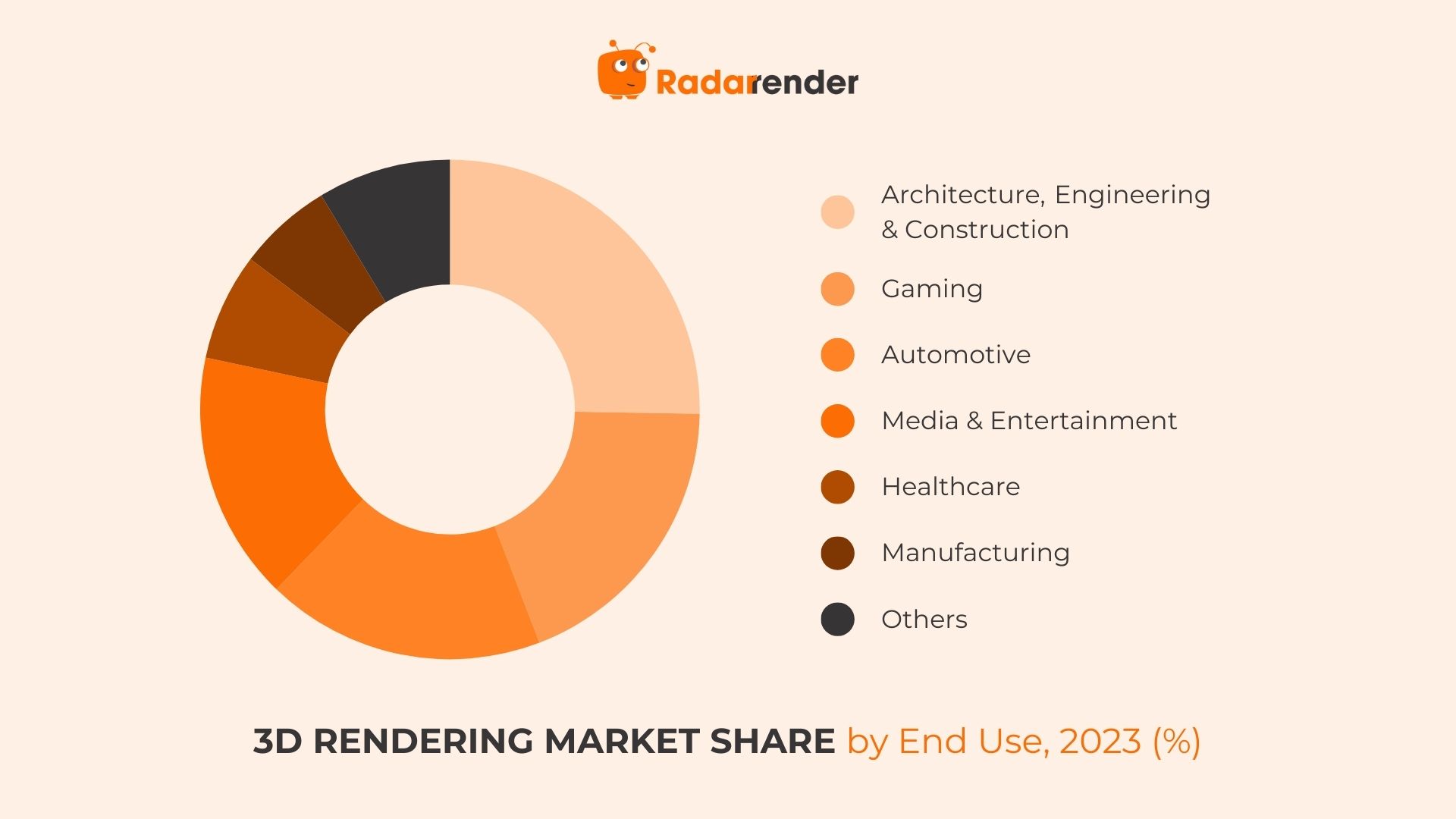 best render farm 2025 3d rendering end use market share