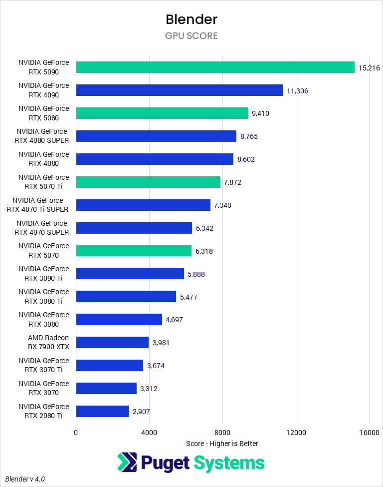 What is the best GPU for 3D Rendering in 2025? 3