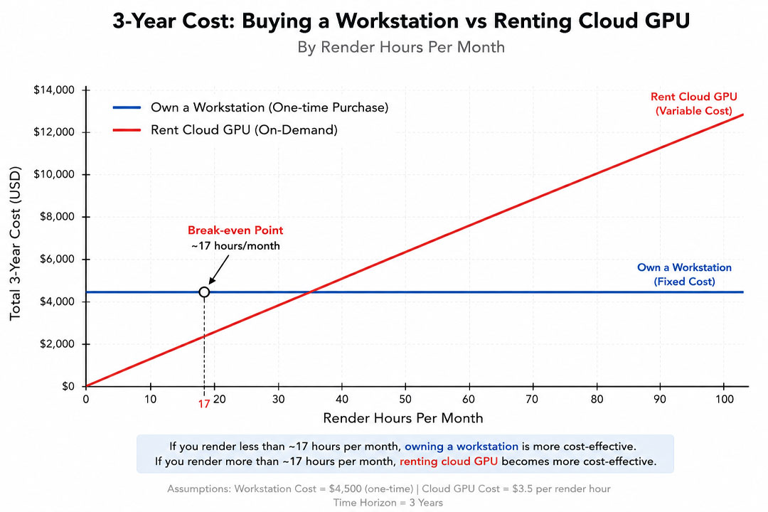 Render Farm vs New Workstation: Should You Buy a $4,000 PC or Rent Cloud GPU?