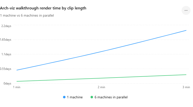Why Arch-Viz Walkthroughs Take Days to Render (And How to Speed Them Up)