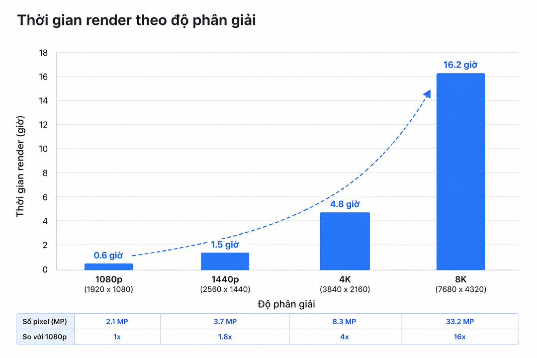 Why Your 4K Arch-Viz Stills Take Hours Each on a Single GPU