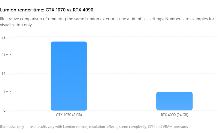 Why Your Old GTX 1070 Can't Keep Up with Lumion 2026 Anymore