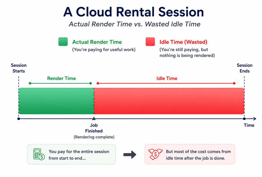 How to Avoid Wasting Money on Idle Cloud Render Time (Honest IaaS Guide) 1