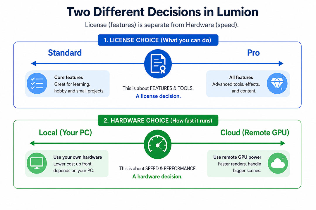 Lumion Pro vs Lumion on Cloud GPU: When Local Just Isn't Fast Enough 1