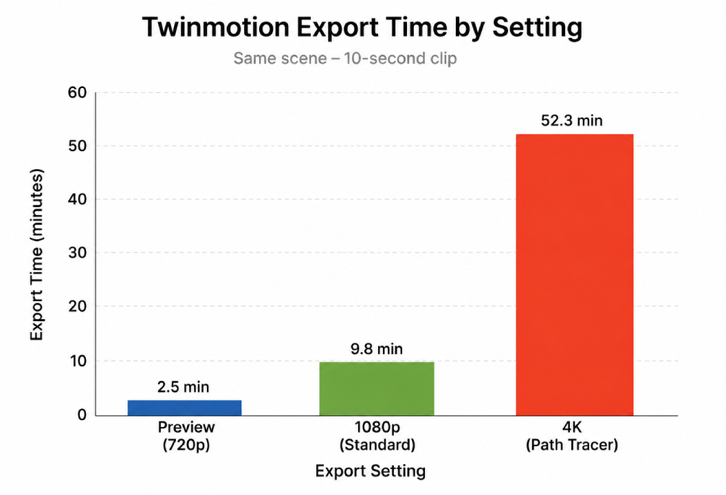 Twinmotion Video Export Is Too Slow: Here's the Real Bottleneck 3