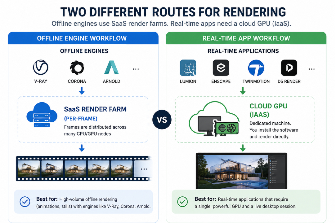 Why Real-Time Arch-Viz Tools Still Need a Render Farm in 2026